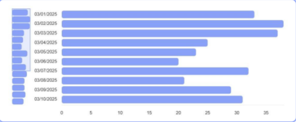Ecommerce custom management
